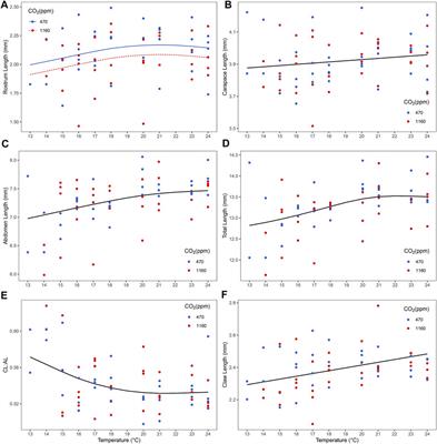 European Lobster Larval Development and Fitness Under a Temperature Gradient and Ocean Acidification